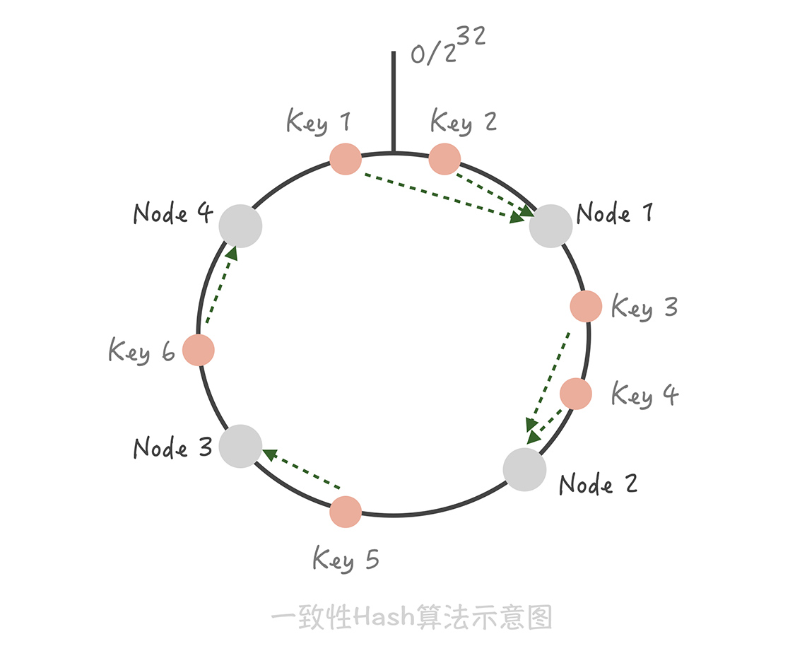 一致性Hash算法示意图